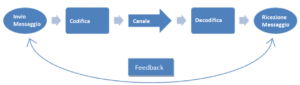 Codifica Messaggio nelle trasmissioni