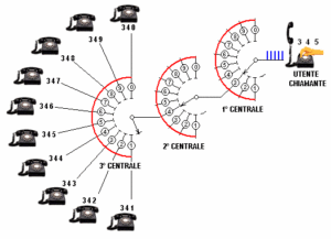 Commutazione di circuito