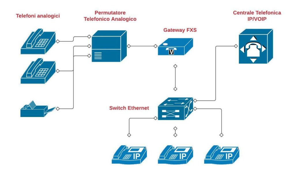 Come convertire un vecchio centralino analogico di un Hotel in Voip