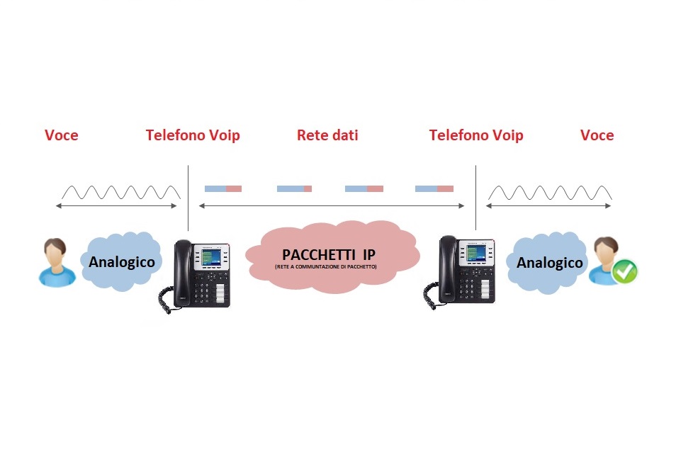 Differenza tra telefono voip e tradizionale